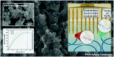 Graphical abstract: High modulus polyimide particle-reinforcement of epoxy composites