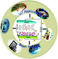 Graphical abstract: Cu(ii/i) redox couples: potential alternatives to traditional electrolytes for dye-sensitized solar cells