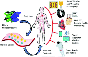 Graphical abstract: Progress of hybrid nanocomposite materials for thermoelectric applications