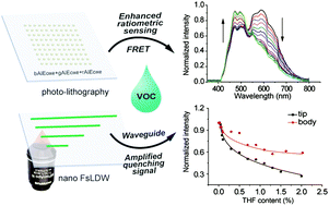 Graphical abstract: Fluorescent chemo-sensors based on “dually smart” optical micro/nano-waveguides lithographically fabricated with AIE composite resins