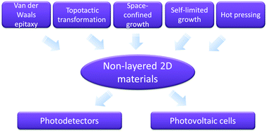 Graphical abstract: Non-layered 2D materials toward advanced photoelectric devices: progress and prospects