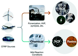 Graphical abstract: A structural chemistry look at composites recycling