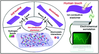 Graphical abstract: Solid-state and liquid-free elastomeric ionic conductors with autonomous self-healing ability