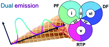 Graphical abstract: Dual emission in purely organic materials for optoelectronic applications