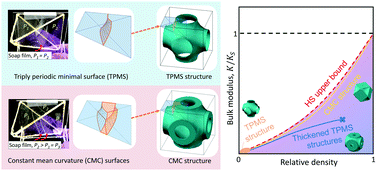 Graphical abstract: Soap film inspired mechanical metamaterials approaching theoretical bound of stiffness across full density range
