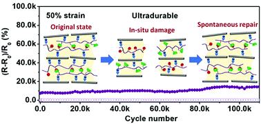 Graphical abstract: An in situ and rapid self-healing strategy enabling a stretchable nanocomposite with extremely durable and highly sensitive sensing features