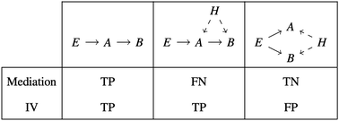 Graphical abstract: Comparison between instrumental variable and mediation-based methods for reconstructing causal gene networks in yeast