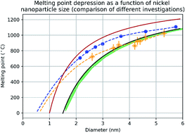 Graphical abstract: Size-dependent melting point depression of nickel nanoparticles