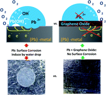 Graphical abstract: Graphene oxide/reduced graphene oxide films as protective barriers on lead against differential aeration corrosion induced by water drops