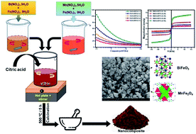 Graphical abstract: Development of BiFeO3/MnFe2O4 ferrite nanocomposites with enhanced magnetic and electrical properties