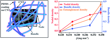 Graphical abstract: Tailored viscoelasticity of a polymer cellular structure through nanoscale entanglement of carbon nanotubes