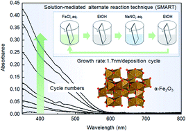 Graphical abstract: Solution-mediated nanometric growth of α-Fe2O3 with electrocatalytic activity for water oxidation