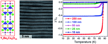 Graphical abstract: Suppression of superconductivity at the nanoscale in chemical solution derived YBa2Cu3O7−δ thin films with defective Y2Ba4Cu8O16 intergrowths