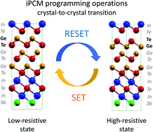 Graphical abstract: A first-principles study of the switching mechanism in GeTe/InSbTe superlattices