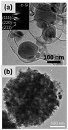 Graphical abstract: Critical barriers to the large scale commercialization of silicon-containing batteries