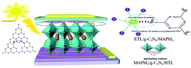 Graphical abstract: The dual interfacial modification of 2D g-C3N4 for high-efficiency and stable planar perovskite solar cells