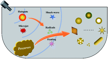 Graphical abstract: Sonochemical catalysis as a unique strategy for the fabrication of nano-/micro-structured inorganics