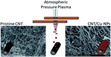 Graphical abstract: Surfactant-free synthesis of copper nanoparticles and gas phase integration in CNT-composite materials