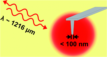 Graphical abstract: Antenna-coupled field-effect transistors as detectors for terahertz near-field microscopy