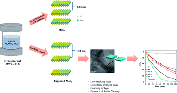 Graphical abstract: The improved photocatalytic activity of highly expanded MoS2 under visible light emitting diodes