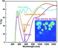 Graphical abstract: Hybrid Ag–LiNbO3 nanocomposite thin films with tailorable optical properties