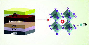 Graphical abstract: Theoretical study of the influence of doped niobium on the electronic properties of CsPbBr3