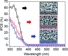 Graphical abstract: Photoelectrochemical performance of facet-controlled TiO2 nanosheets grown hydrothermally on FTO