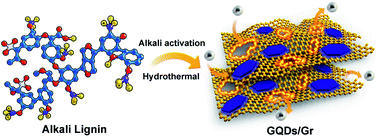 Graphical abstract: All-lignin converted graphene quantum dot/graphene nanosheet hetero-junction for high-rate and boosted specific capacitance supercapacitors