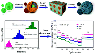 Graphical abstract: Nano-size porous carbon spheres as a high-capacity anode with high initial coulombic efficiency for potassium-ion batteries