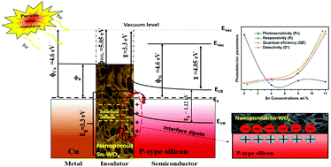 Graphical abstract: Superior photoresponse MIS Schottky barrier diodes with nanoporous:Sn–WO3 films for ultraviolet photodetector application