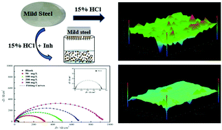 Graphical abstract: 9-Substituted acridines as effective corrosion inhibitors for mild steel: electrochemical, surface morphology, and computational studies