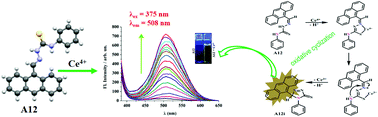 Graphical abstract: Oxidative cyclization of thiosemicarbazide: a chemodosimetric approach for the highly selective fluorescence detection of cerium(iv)