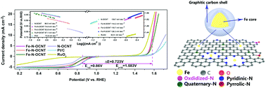 Graphical abstract: Fe/Fe3C encapsulated in nitrogen source-mediated active-N-rich defective carbon nanotubes for bifunctional oxygen catalysis