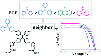 Graphical abstract: Tetraphenylethylene-bridged double-branched sensitizers featuring hetero-donors for dye-sensitized solar cells
