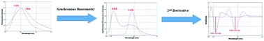Graphical abstract: Development and validation of a highly sensitive second derivative synchronous fluorescence spectroscopic method for the simultaneous determination of elbasvir and grazoprevir in pharmaceutical preparation and human plasma