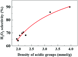 Graphical abstract: Enhancing the selectivity of Pd/C catalysts for the direct synthesis of H2O2 by HNO3 pretreatment