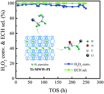 Graphical abstract: Selective synthesis of epichlorohydrin via liquid-phase allyl chloride epoxidation over a modified Ti-MWW zeolite in a continuous slurry bed reactor