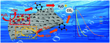 Graphical abstract: Synthesis of the SO42−–Fe3O4/FeS coating catalyst on a TC4 titanium alloy for the enhanced Fenton-like degradation of phenol