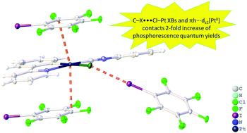 Graphical abstract: Modulation of luminescence properties for [cyclometalated]-PtII(isocyanide) complexes upon co-crystallisation with halosubstituted perfluorinated arenes