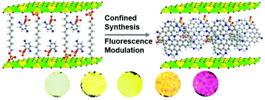 Graphical abstract: Confined synthesis of carbon dots with tunable long-wavelength emission in a 2-dimensional layered double hydroxide matrix