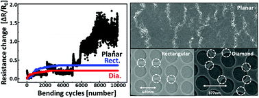 Graphical abstract: Enhanced bendability of nanostructured metal electrodes: effect of nanoholes and their arrangement