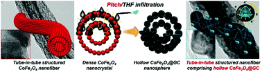 Graphical abstract: Enhanced Li-ion storage performance of novel tube-in-tube structured nanofibers with hollow metal oxide nanospheres covered with a graphitic carbon layer