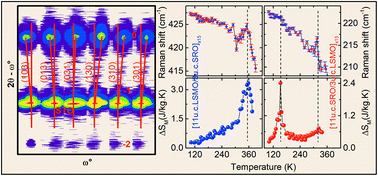 Graphical abstract: Strain modulated magnetocaloric effect in (111) oriented La0.7Sr0.3MnO3–SrRuO3 superlattices