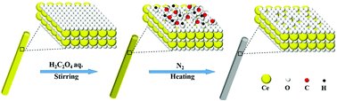 Graphical abstract: Mild generation of surface oxygen vacancies on CeO2 for improved CO2 photoreduction activity