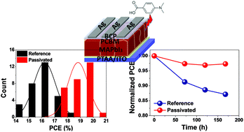 Graphical abstract: High-performance inverted perovskite solar cells using 4-diaminomethylbenzoic as a passivant