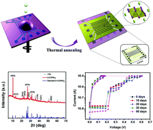 Graphical abstract: Solution-processed inorganic δ-phase CsPbI3 electronic synapses with short- and long-term plasticity in a crossbar array structure