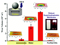 Graphical abstract: Water deteriorates lubricating oils: removal of water in lubricating oils using a robust superhydrophobic membrane