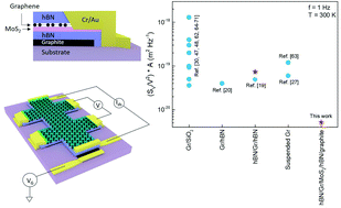 Graphical abstract: Optimal architecture for ultralow noise graphene transistors at room temperature