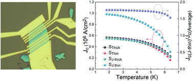 Graphical abstract: Enhancement of critical current density in a superconducting NbSe2 step junction