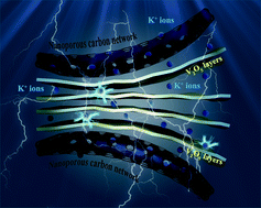 Graphical abstract: Ultra-high rate capability of nanoporous carbon network@V2O5 sub-micron brick composite as a novel cathode material for asymmetric supercapacitors